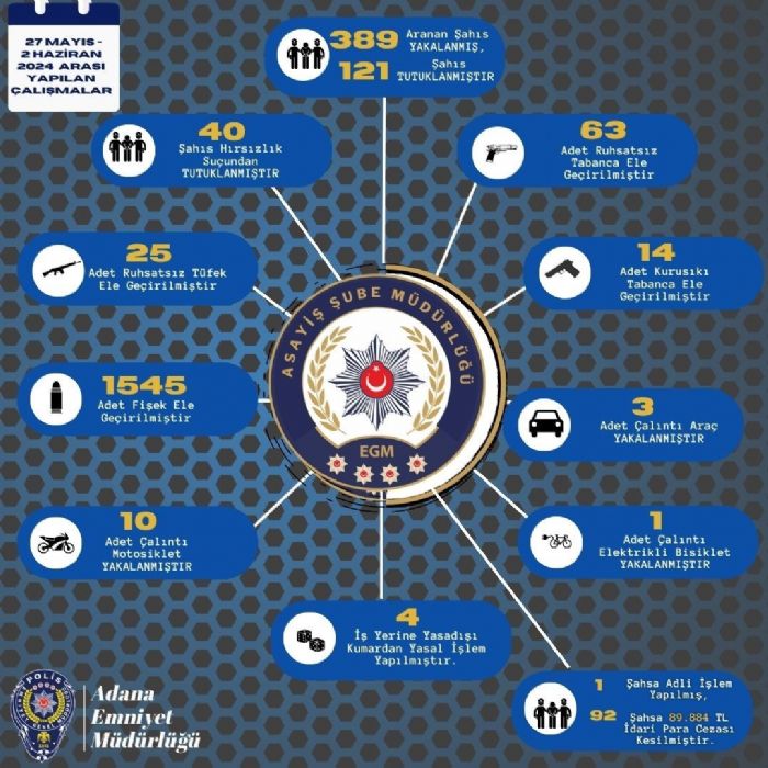 Adanada bir haftada 102 ruhsatsz silah ele geirilirken aranan 389 kii yakaland