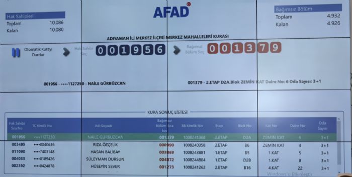 Adyamanda 6541 adet kalc deprem konutun kuras ekildi. 