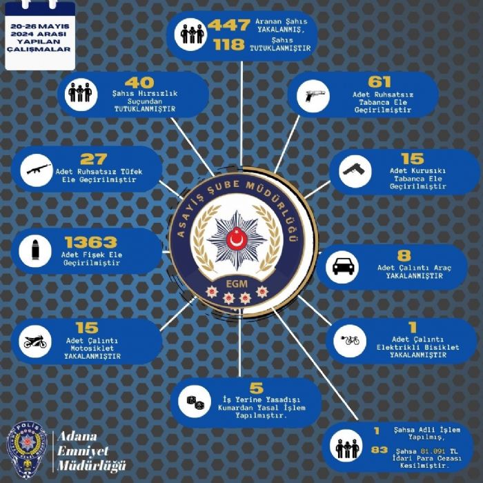 Adanada son bir haftada 447 pheli yakalanrken 118i tutukland