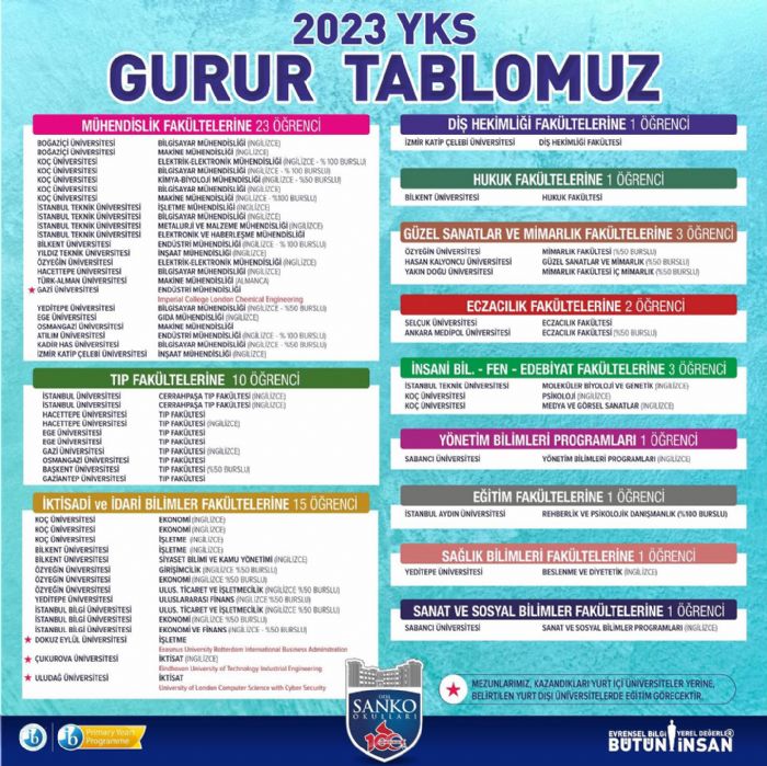 SANKO Okulları Öğrencilerinin YKS Başarısı